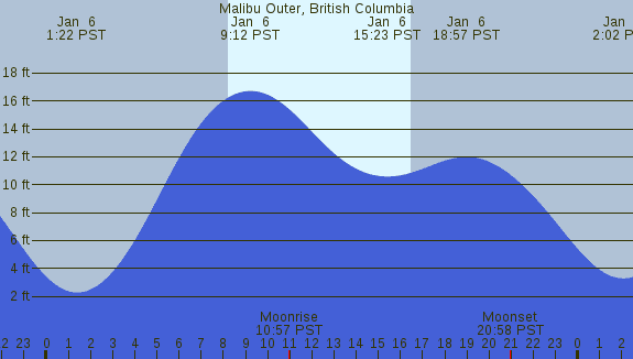 PNG Tide Plot