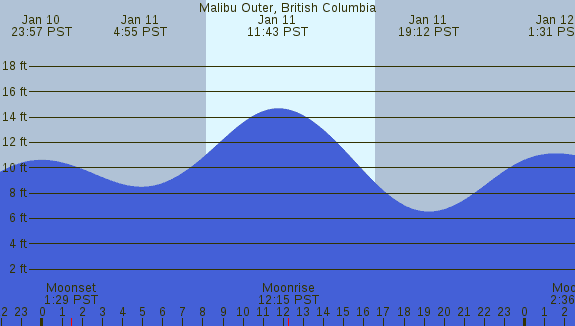 PNG Tide Plot