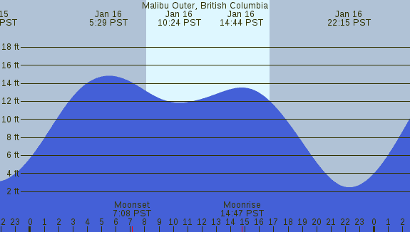 PNG Tide Plot