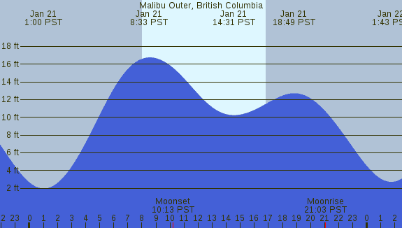 PNG Tide Plot