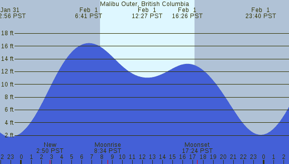 PNG Tide Plot