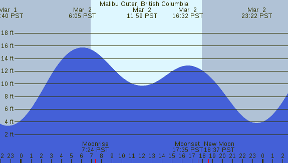 PNG Tide Plot