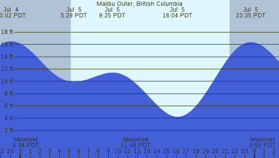 PNG Tide Plot