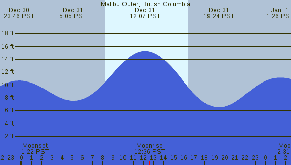 PNG Tide Plot