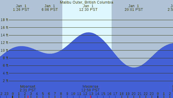 PNG Tide Plot