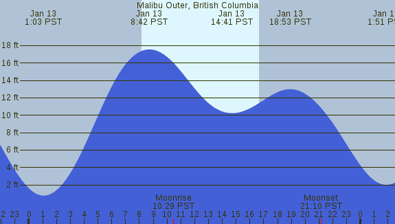 PNG Tide Plot