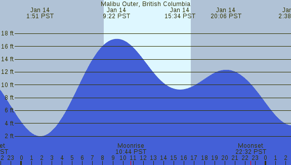 PNG Tide Plot