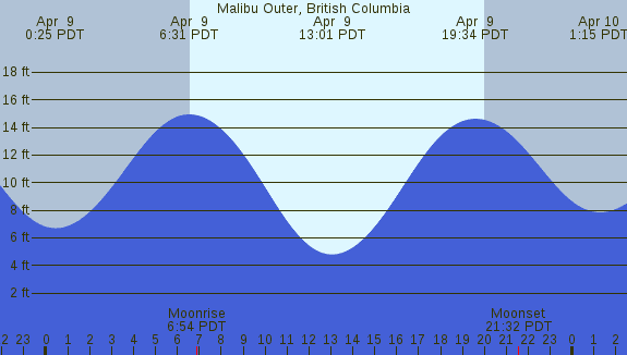 PNG Tide Plot
