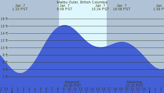PNG Tide Plot