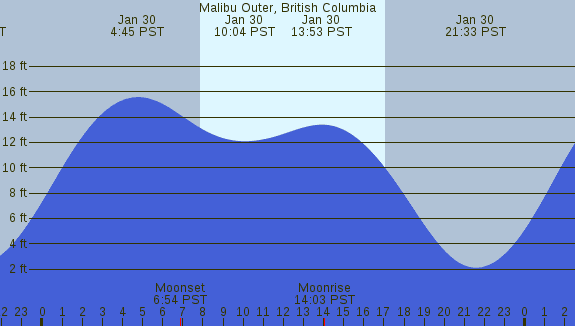 PNG Tide Plot