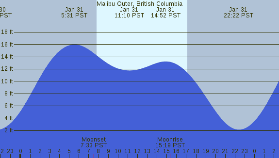 PNG Tide Plot