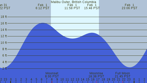 PNG Tide Plot