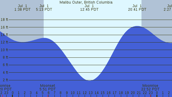 PNG Tide Plot