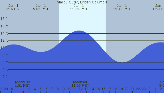 PNG Tide Plot