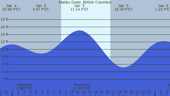 PNG Tide Plot