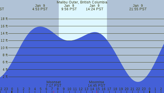 PNG Tide Plot