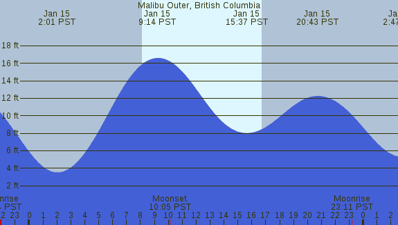 PNG Tide Plot