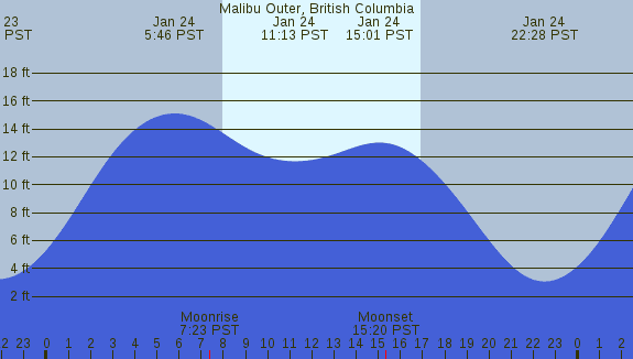 PNG Tide Plot