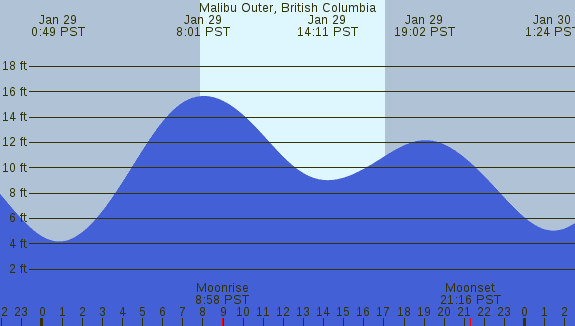 PNG Tide Plot