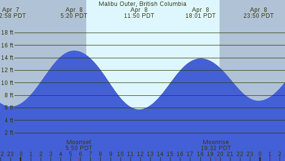 PNG Tide Plot