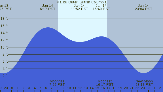 PNG Tide Plot