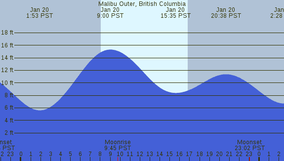 PNG Tide Plot