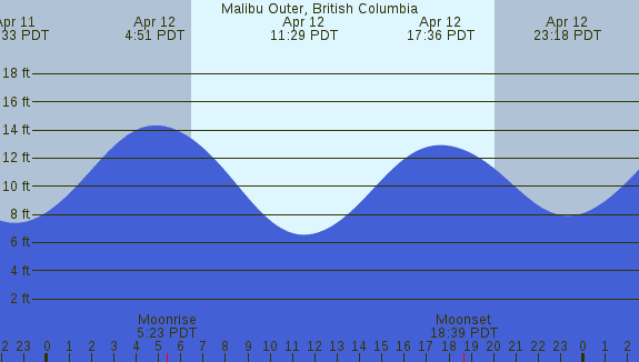 PNG Tide Plot