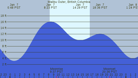 PNG Tide Plot