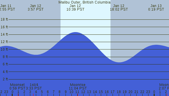 PNG Tide Plot