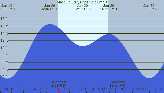 PNG Tide Plot