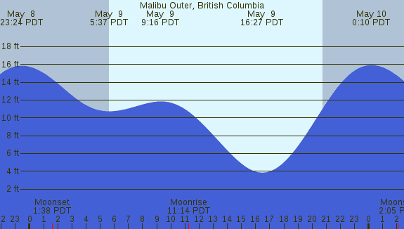 PNG Tide Plot