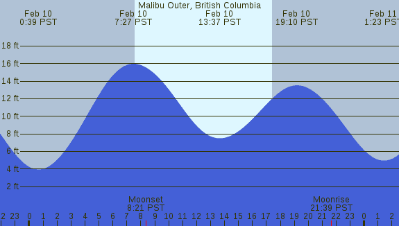 PNG Tide Plot