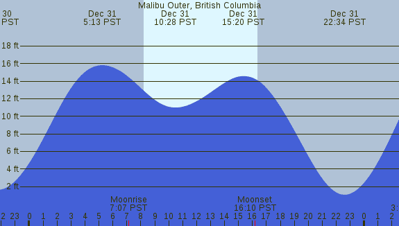 PNG Tide Plot
