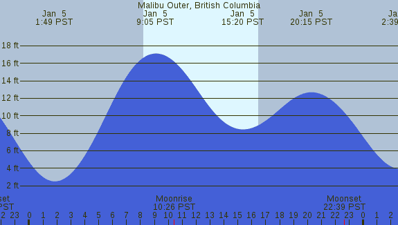 PNG Tide Plot