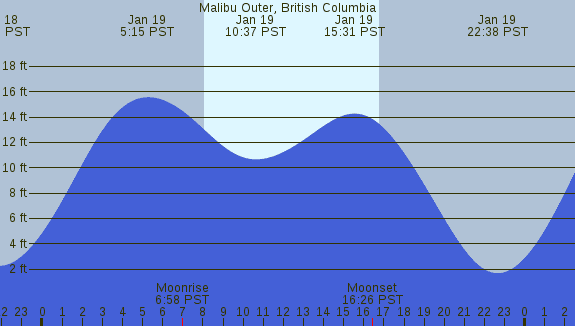 PNG Tide Plot