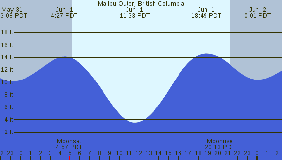 PNG Tide Plot