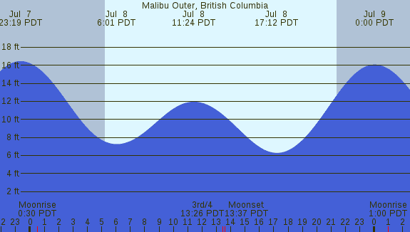 PNG Tide Plot