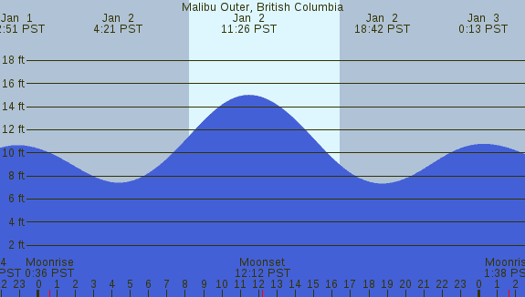 PNG Tide Plot