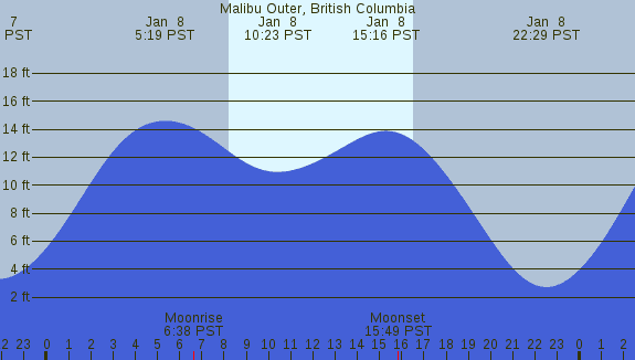 PNG Tide Plot