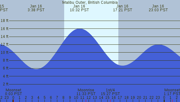PNG Tide Plot