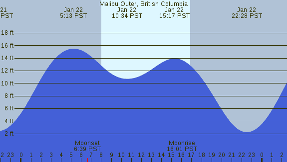 PNG Tide Plot