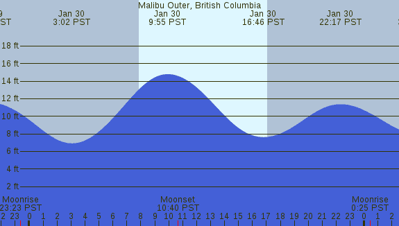 PNG Tide Plot