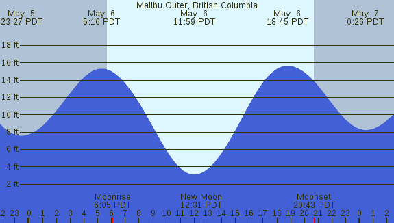 PNG Tide Plot