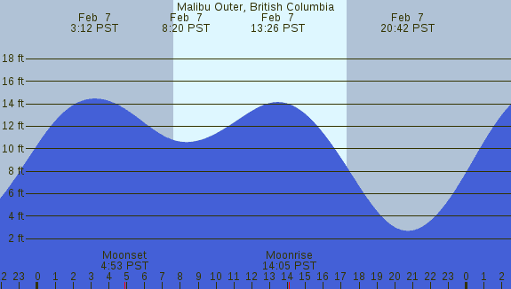 PNG Tide Plot