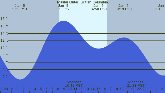 PNG Tide Plot