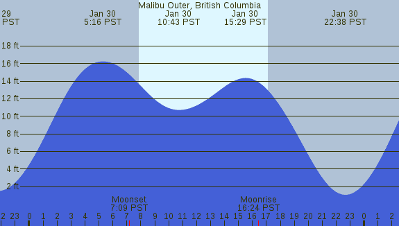 PNG Tide Plot
