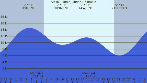 PNG Tide Plot