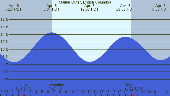 PNG Tide Plot