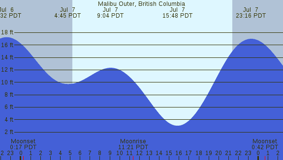PNG Tide Plot