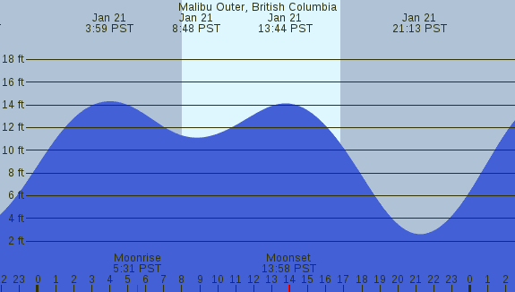PNG Tide Plot